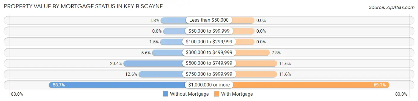 Property Value by Mortgage Status in Key Biscayne