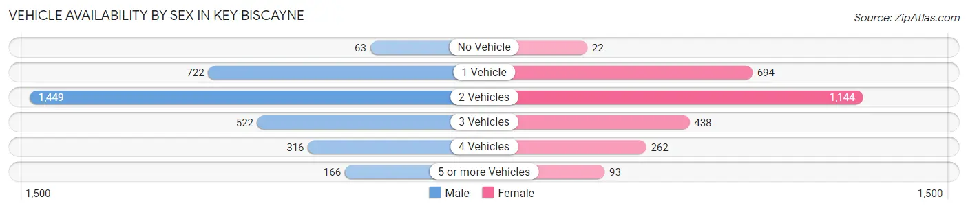 Vehicle Availability by Sex in Key Biscayne