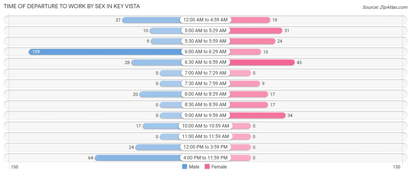 Time of Departure to Work by Sex in Key Vista