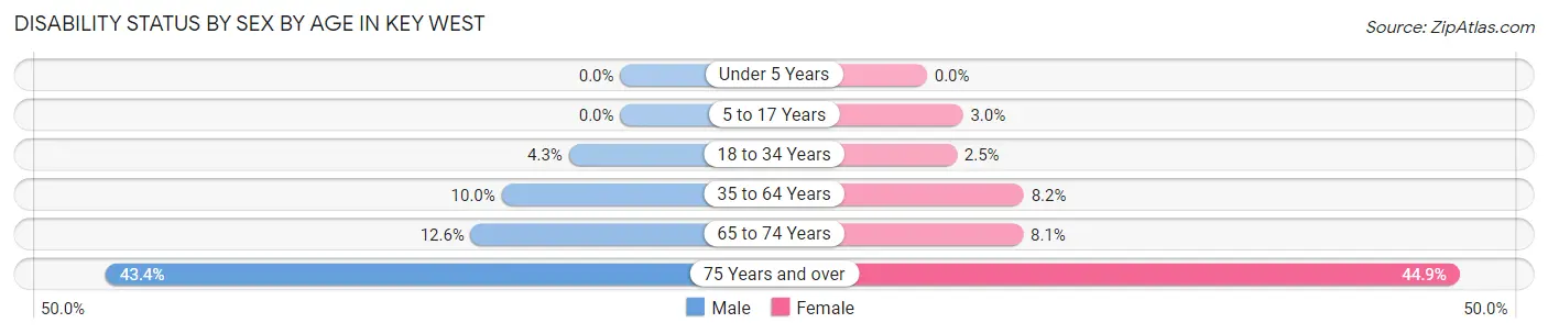 Disability Status by Sex by Age in Key West