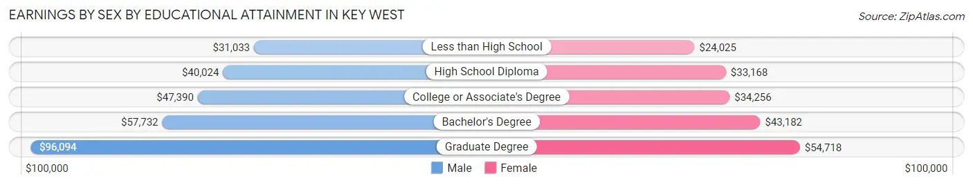 Earnings by Sex by Educational Attainment in Key West