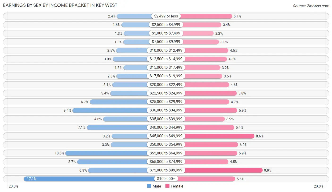 Earnings by Sex by Income Bracket in Key West