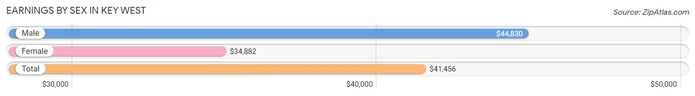 Earnings by Sex in Key West