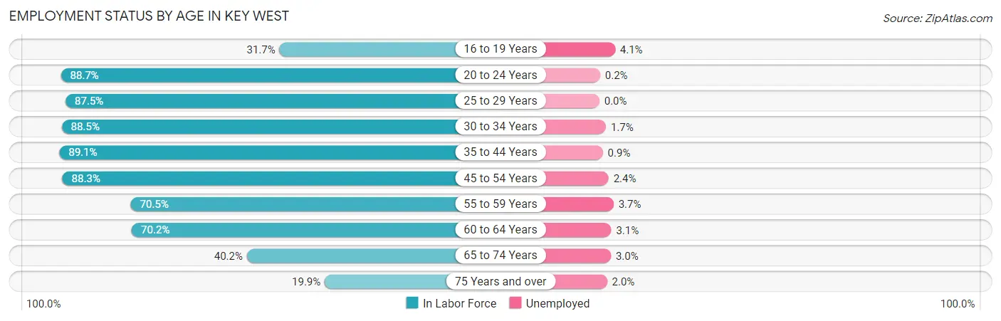 Employment Status by Age in Key West