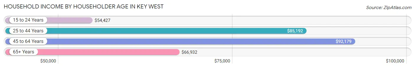 Household Income by Householder Age in Key West