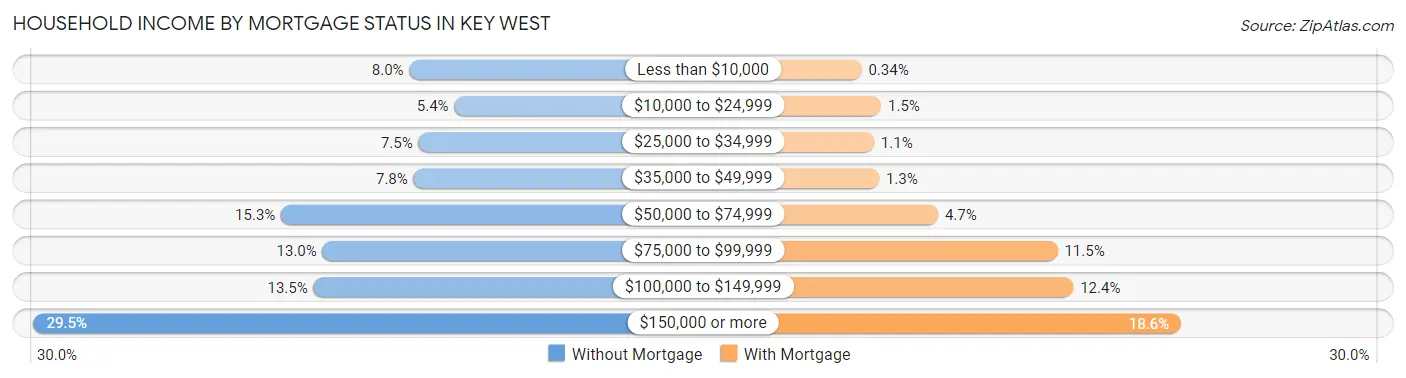 Household Income by Mortgage Status in Key West