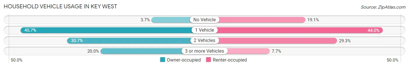 Household Vehicle Usage in Key West