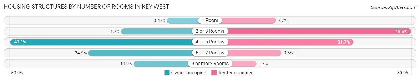 Housing Structures by Number of Rooms in Key West