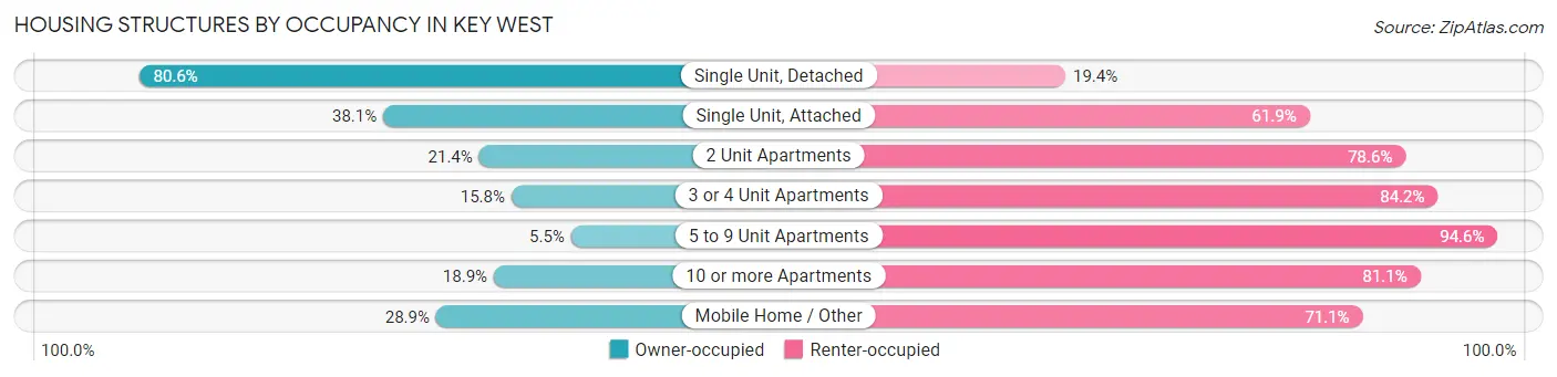 Housing Structures by Occupancy in Key West