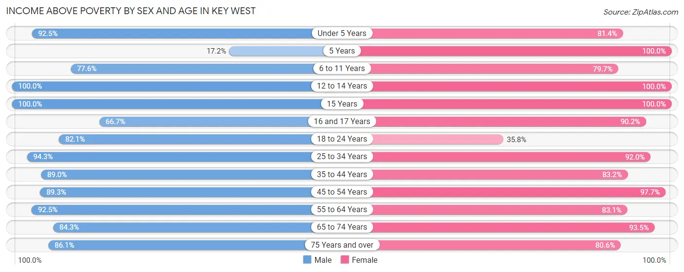 Income Above Poverty by Sex and Age in Key West