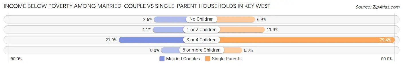 Income Below Poverty Among Married-Couple vs Single-Parent Households in Key West