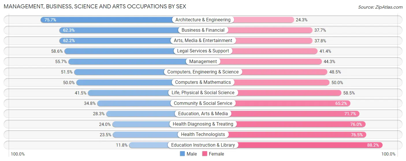 Management, Business, Science and Arts Occupations by Sex in Key West