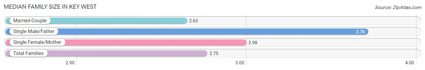 Median Family Size in Key West