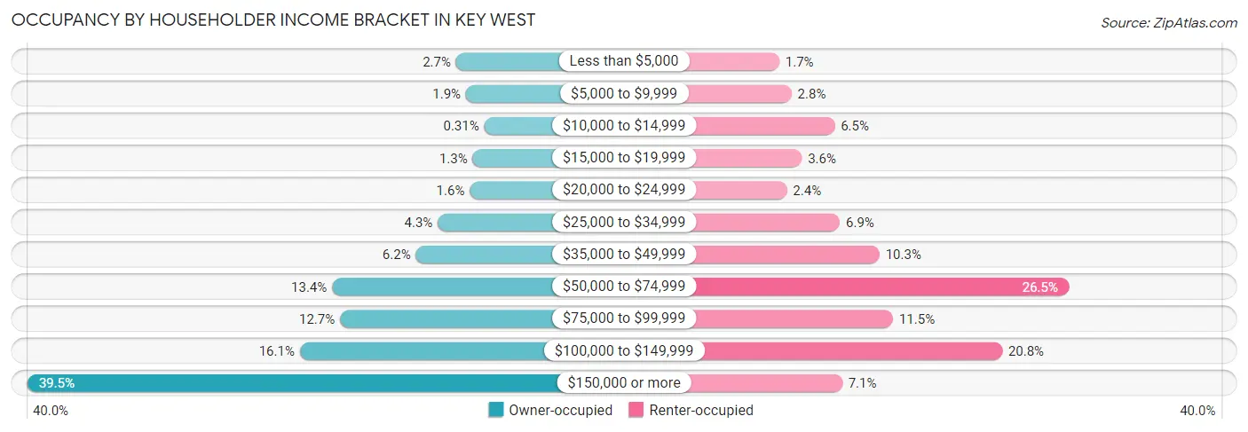 Occupancy by Householder Income Bracket in Key West