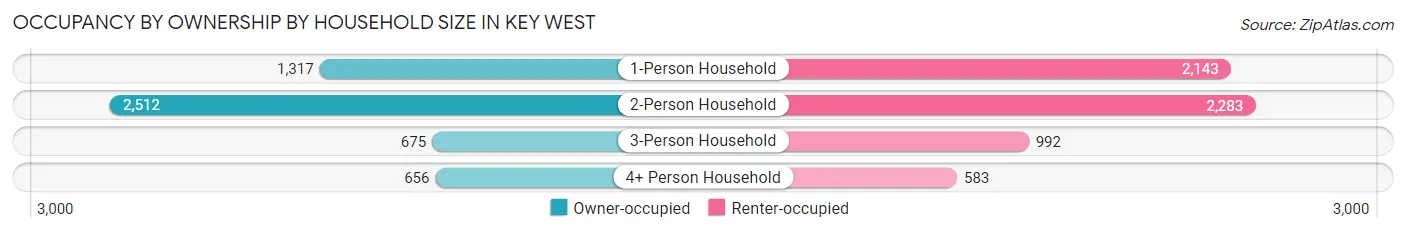 Occupancy by Ownership by Household Size in Key West