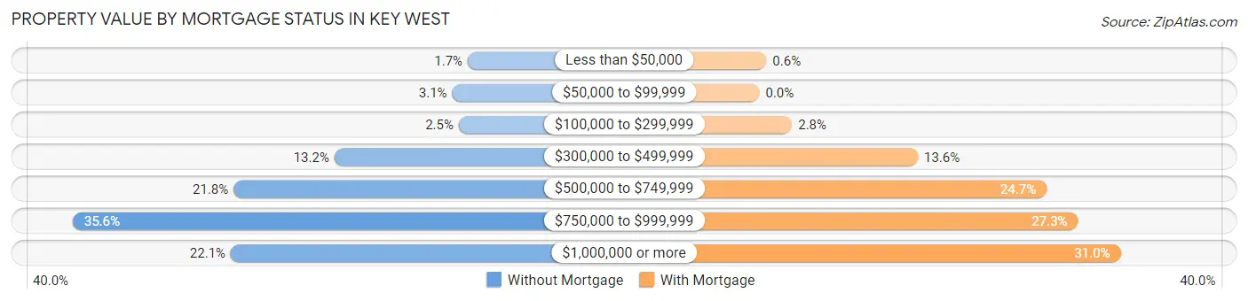 Property Value by Mortgage Status in Key West
