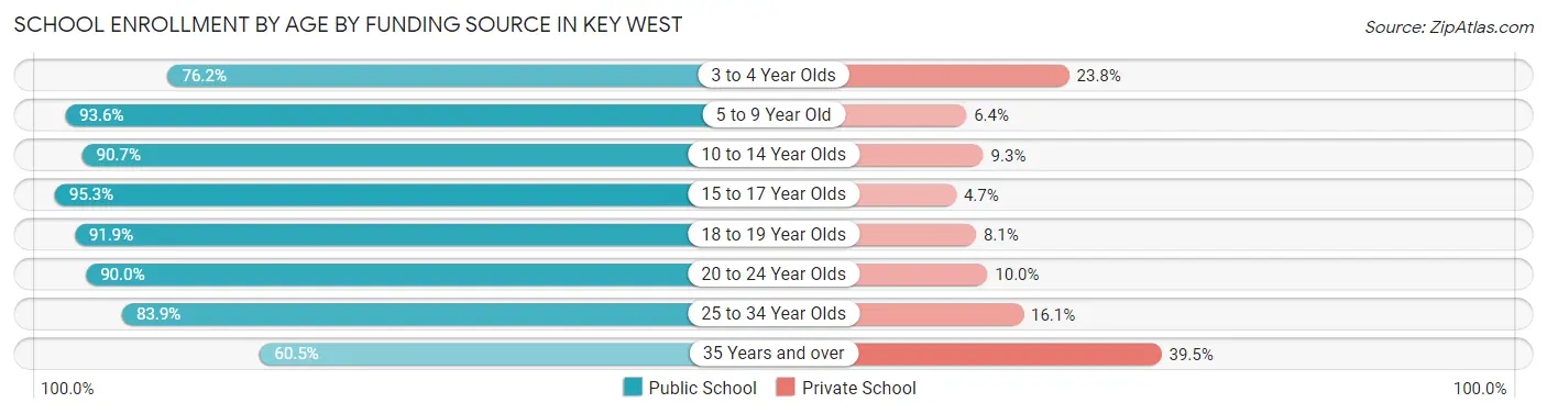 School Enrollment by Age by Funding Source in Key West