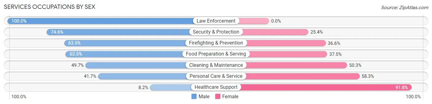 Services Occupations by Sex in Key West