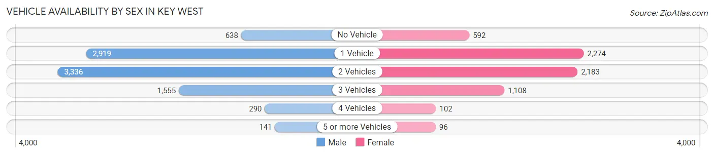 Vehicle Availability by Sex in Key West