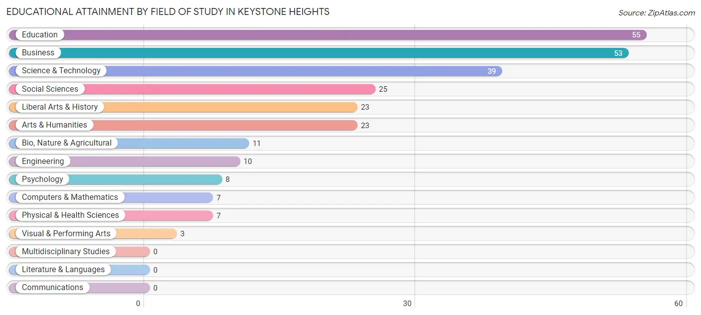 Educational Attainment by Field of Study in Keystone Heights