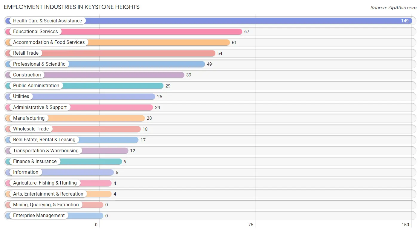 Employment Industries in Keystone Heights