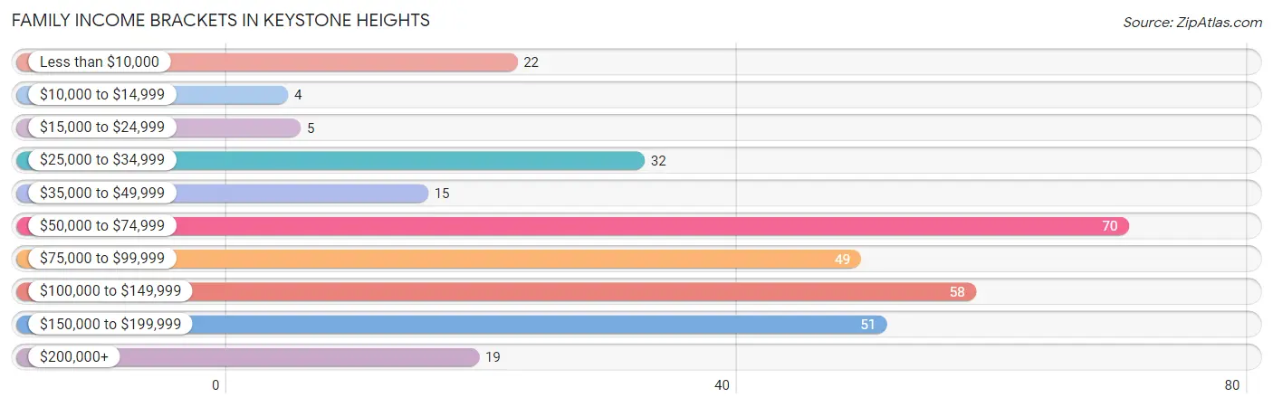 Family Income Brackets in Keystone Heights