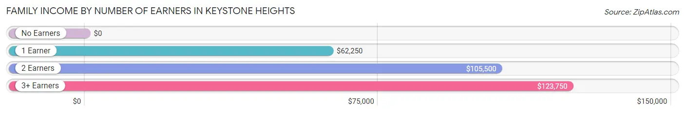 Family Income by Number of Earners in Keystone Heights