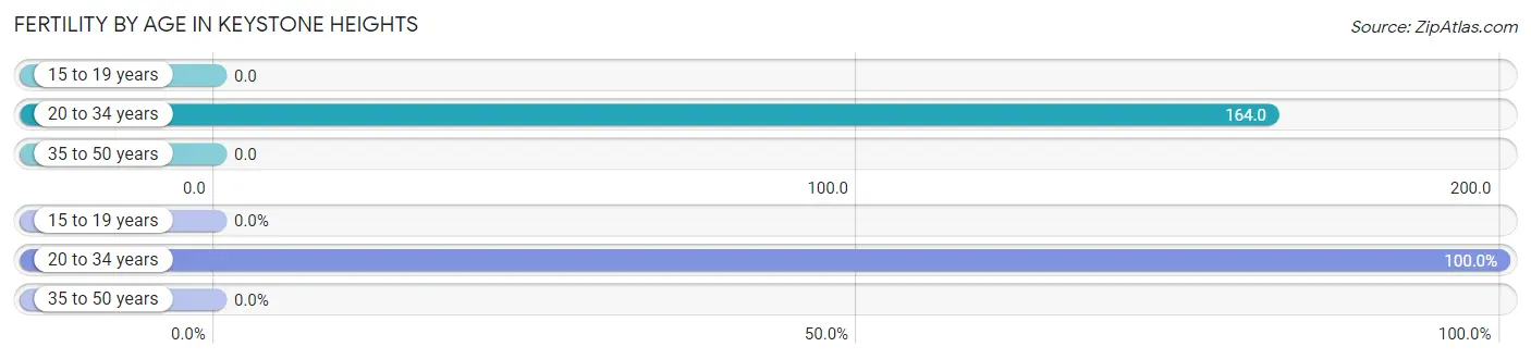 Female Fertility by Age in Keystone Heights