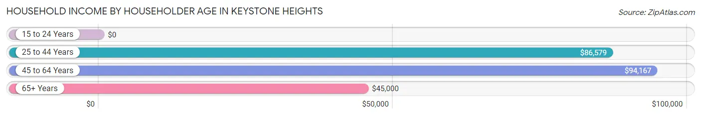 Household Income by Householder Age in Keystone Heights