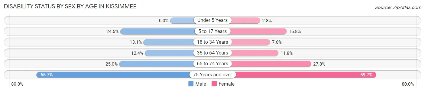 Disability Status by Sex by Age in Kissimmee