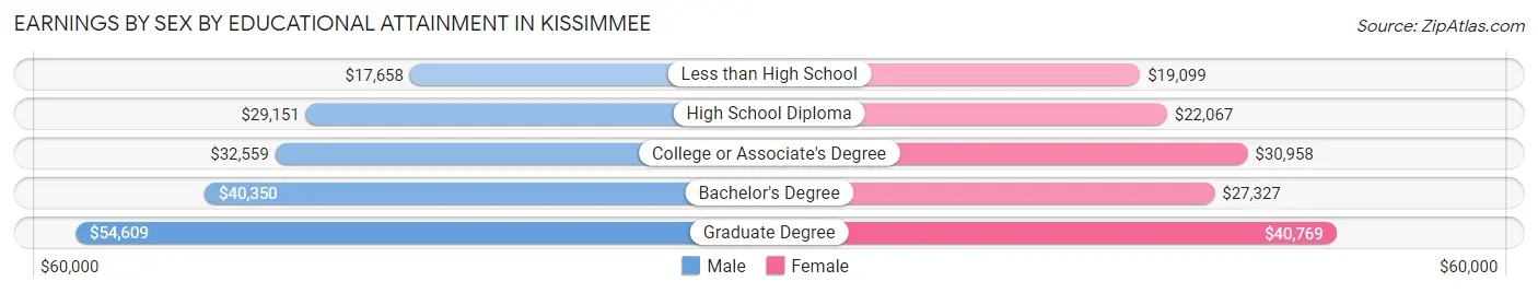Earnings by Sex by Educational Attainment in Kissimmee