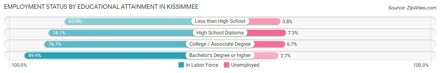 Employment Status by Educational Attainment in Kissimmee