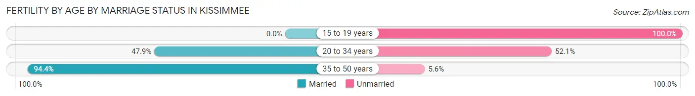Female Fertility by Age by Marriage Status in Kissimmee