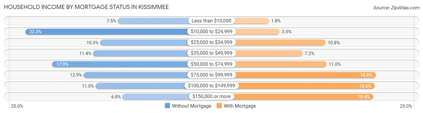 Household Income by Mortgage Status in Kissimmee