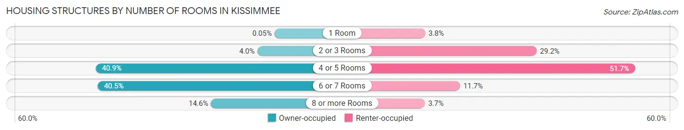 Housing Structures by Number of Rooms in Kissimmee