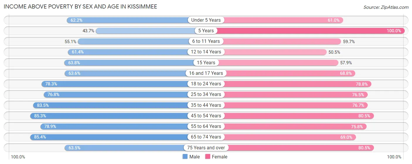 Income Above Poverty by Sex and Age in Kissimmee
