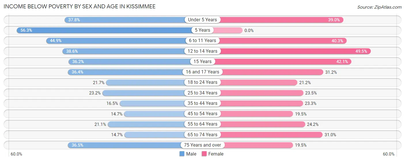 Income Below Poverty by Sex and Age in Kissimmee