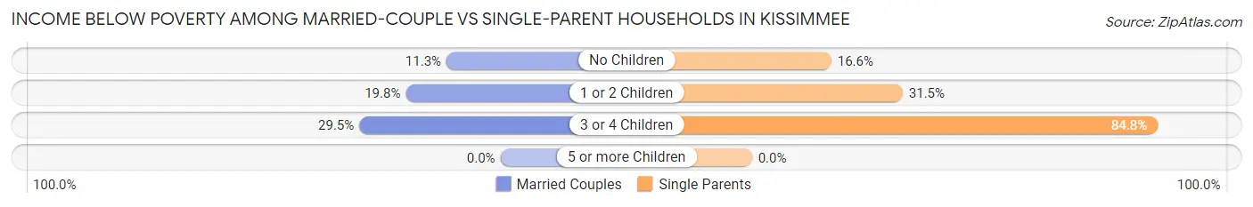 Income Below Poverty Among Married-Couple vs Single-Parent Households in Kissimmee