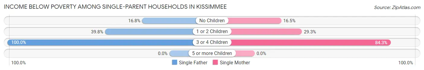 Income Below Poverty Among Single-Parent Households in Kissimmee