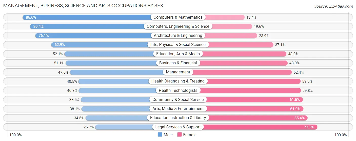 Management, Business, Science and Arts Occupations by Sex in Kissimmee