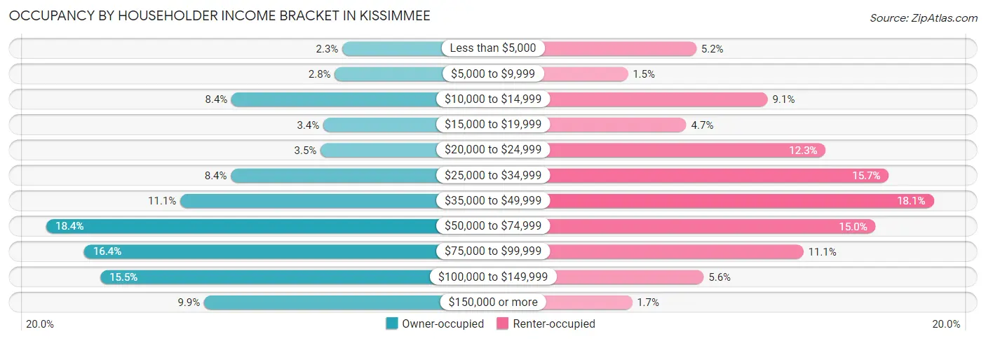 Occupancy by Householder Income Bracket in Kissimmee