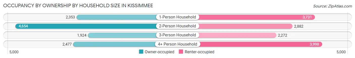 Occupancy by Ownership by Household Size in Kissimmee
