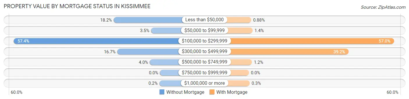 Property Value by Mortgage Status in Kissimmee