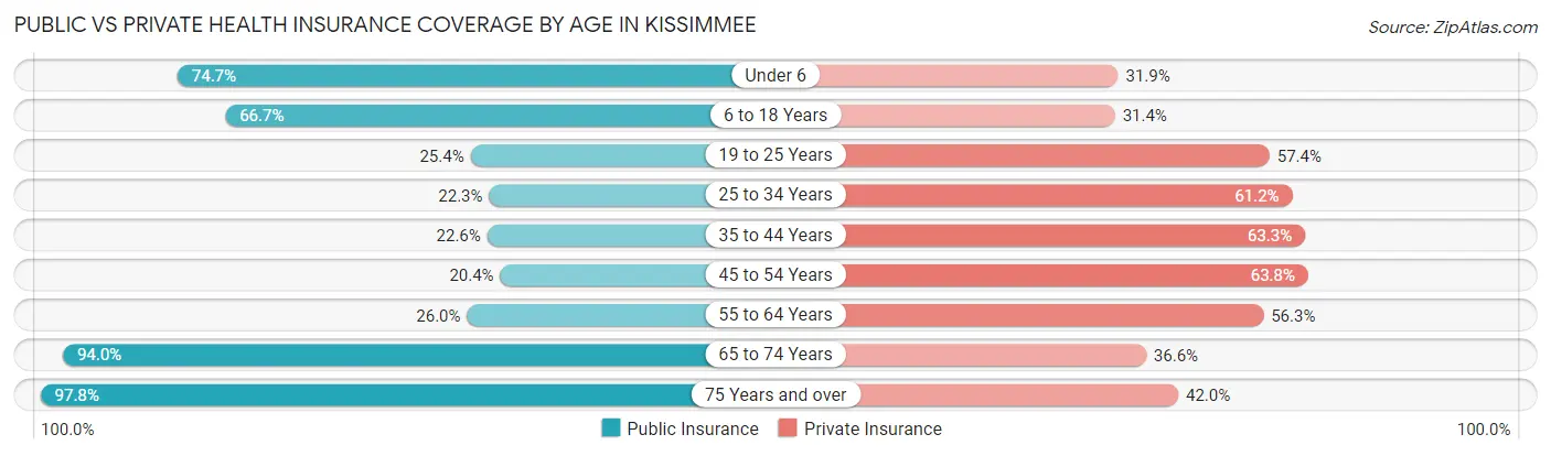Public vs Private Health Insurance Coverage by Age in Kissimmee