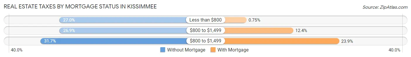 Real Estate Taxes by Mortgage Status in Kissimmee