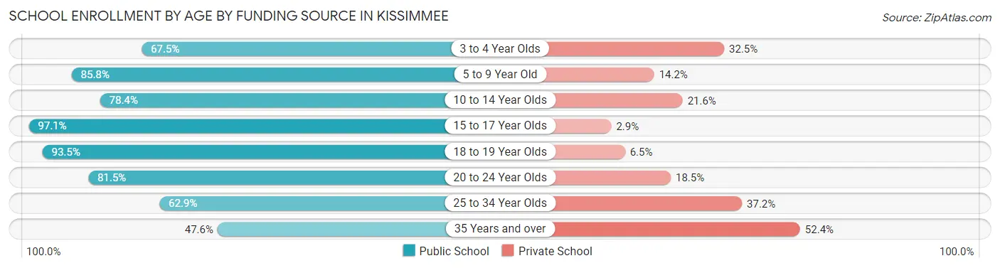 School Enrollment by Age by Funding Source in Kissimmee