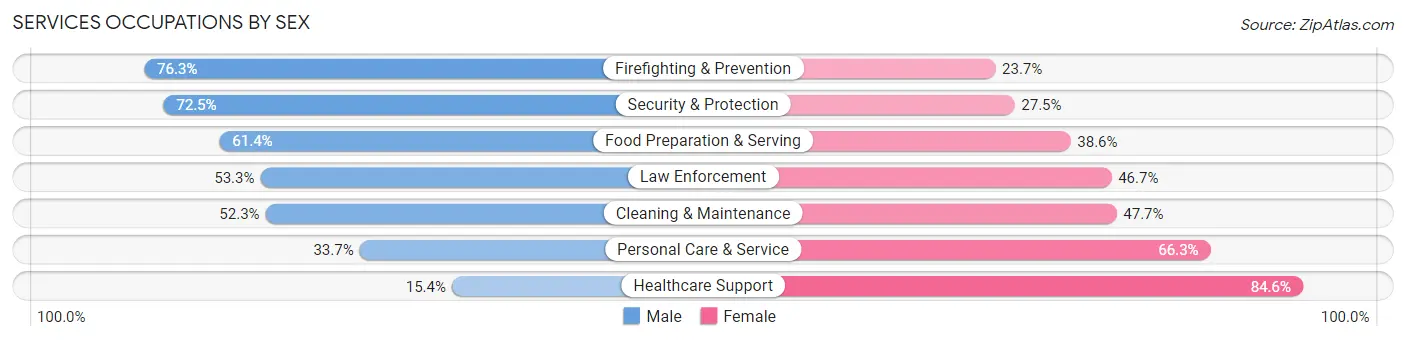 Services Occupations by Sex in Kissimmee