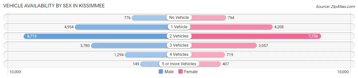 Vehicle Availability by Sex in Kissimmee