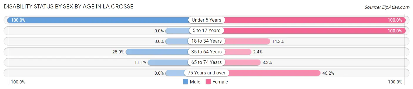 Disability Status by Sex by Age in La Crosse