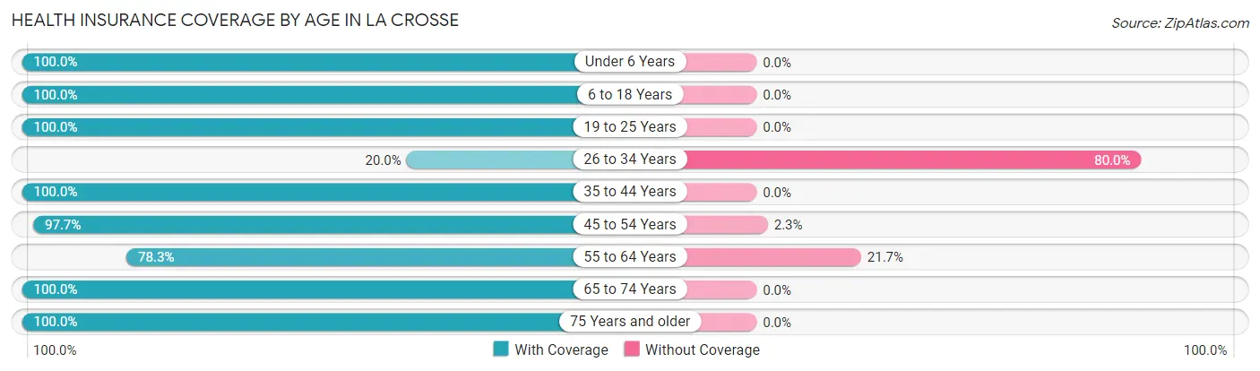 Health Insurance Coverage by Age in La Crosse